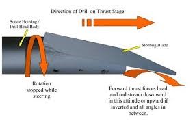 How directional drilling works